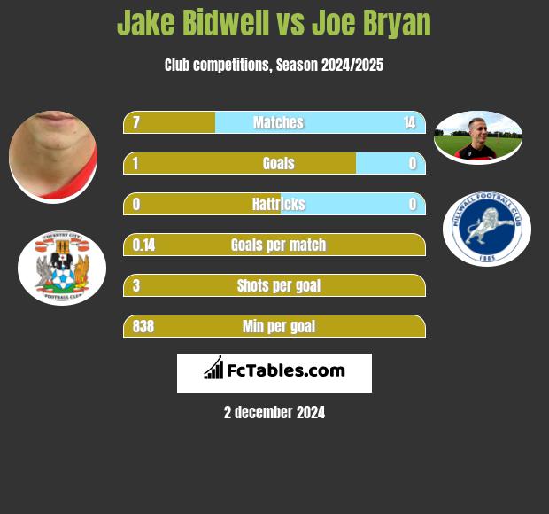 Jake Bidwell vs Joe Bryan h2h player stats