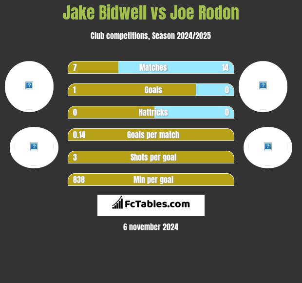 Jake Bidwell vs Joe Rodon h2h player stats