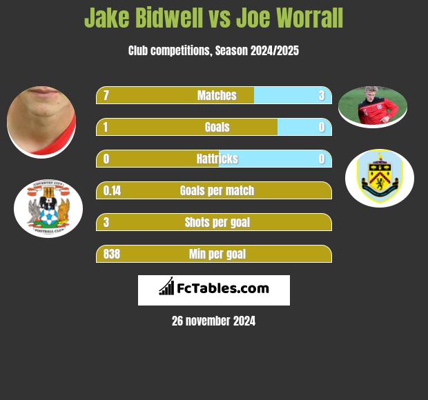 Jake Bidwell vs Joe Worrall h2h player stats