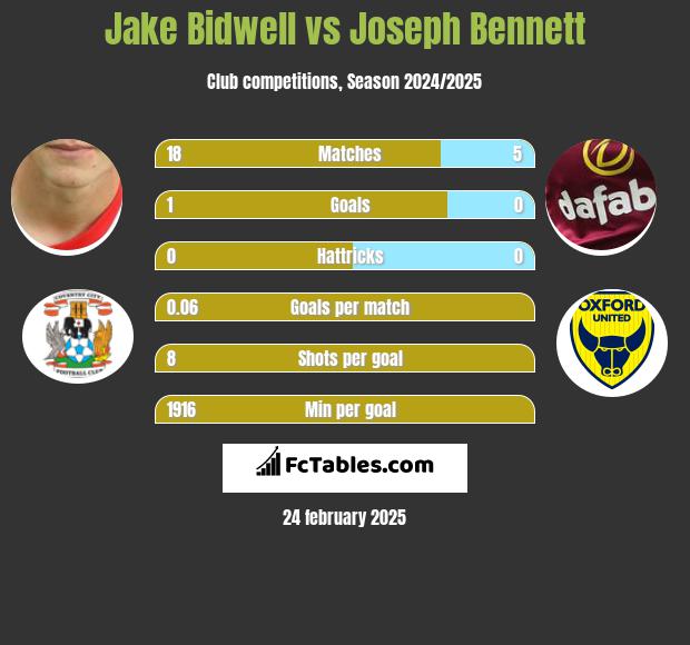 Jake Bidwell vs Joseph Bennett h2h player stats