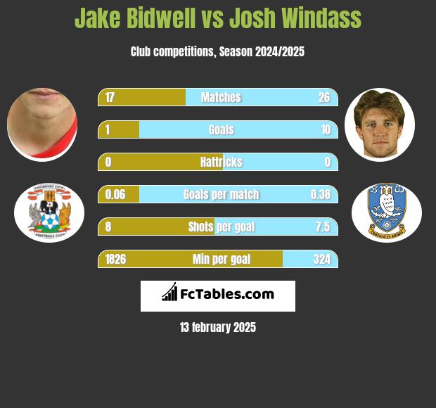 Jake Bidwell vs Josh Windass h2h player stats