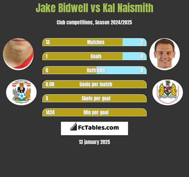 Jake Bidwell vs Kal Naismith h2h player stats