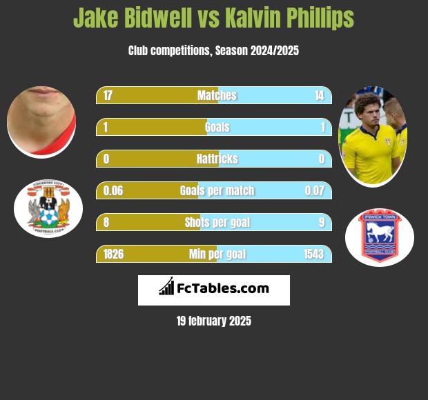 Jake Bidwell vs Kalvin Phillips h2h player stats