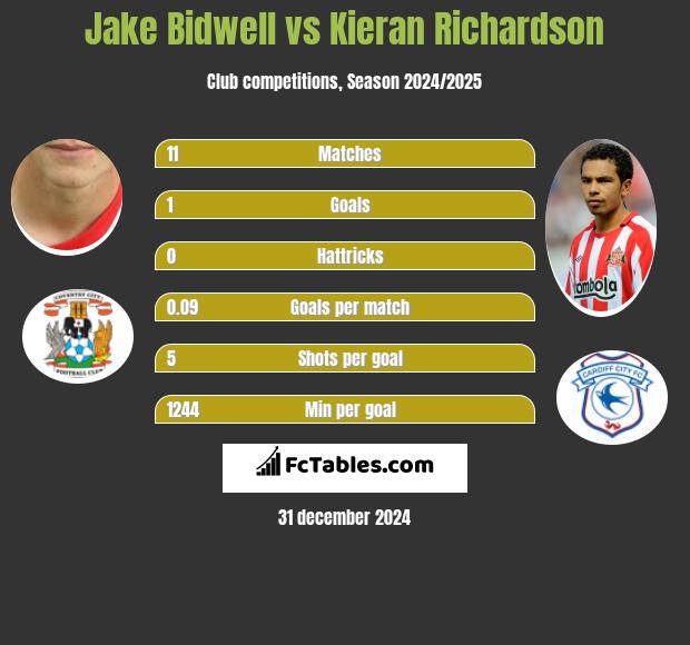 Jake Bidwell vs Kieran Richardson h2h player stats