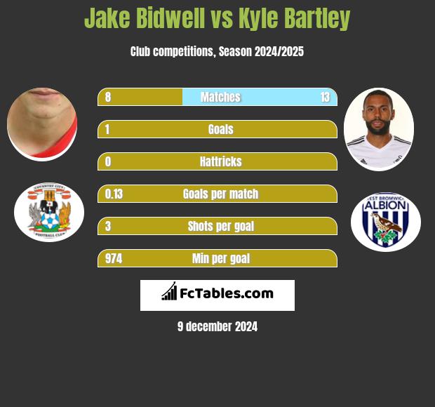 Jake Bidwell vs Kyle Bartley h2h player stats