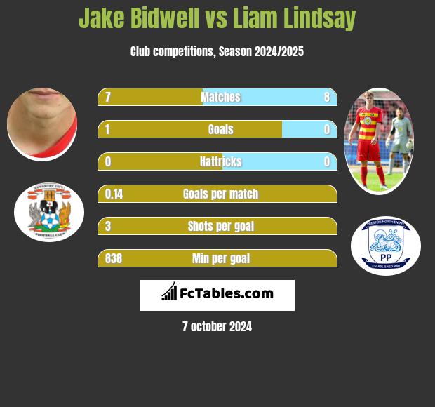 Jake Bidwell vs Liam Lindsay h2h player stats