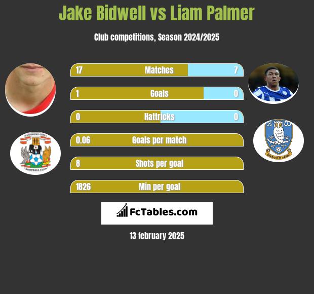 Jake Bidwell vs Liam Palmer h2h player stats