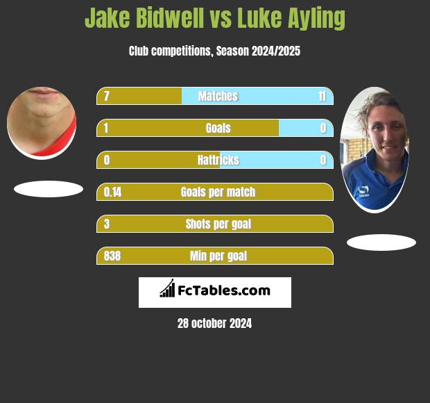 Jake Bidwell vs Luke Ayling h2h player stats