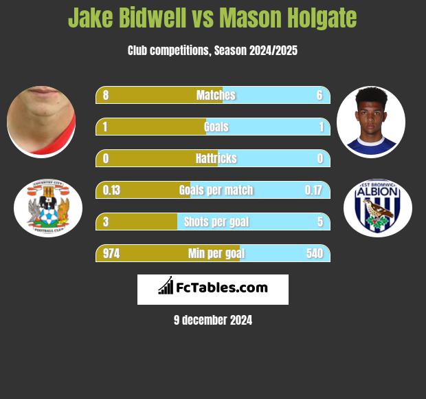 Jake Bidwell vs Mason Holgate h2h player stats