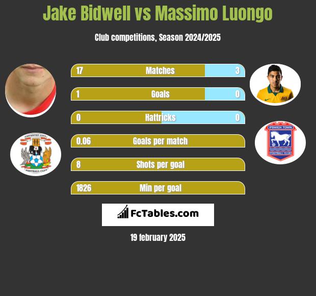 Jake Bidwell vs Massimo Luongo h2h player stats