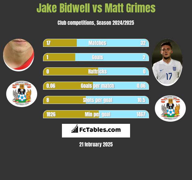 Jake Bidwell vs Matt Grimes h2h player stats