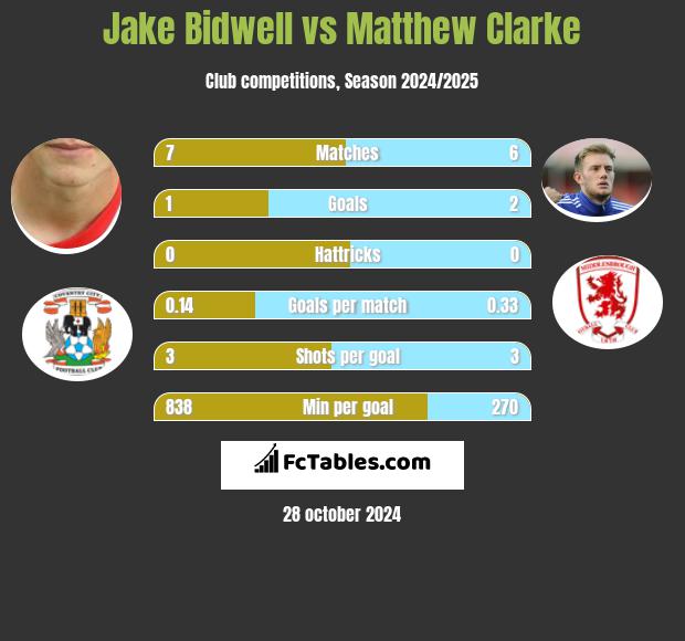 Jake Bidwell vs Matthew Clarke h2h player stats