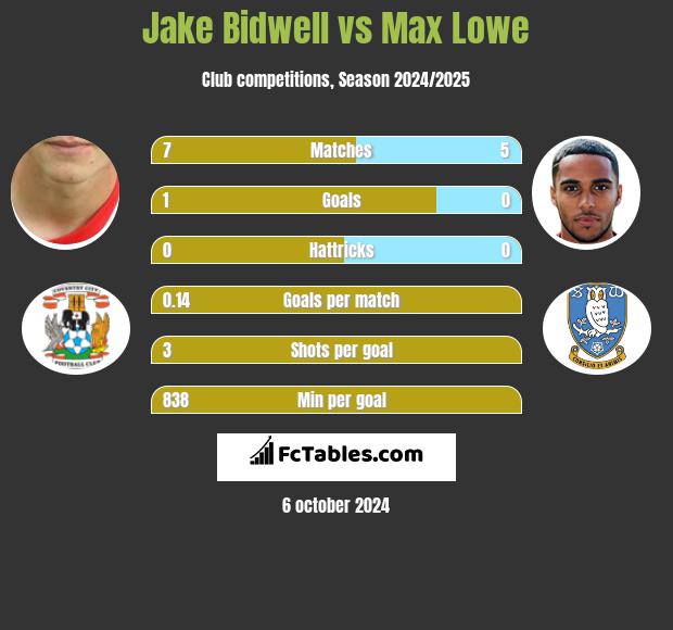 Jake Bidwell vs Max Lowe h2h player stats