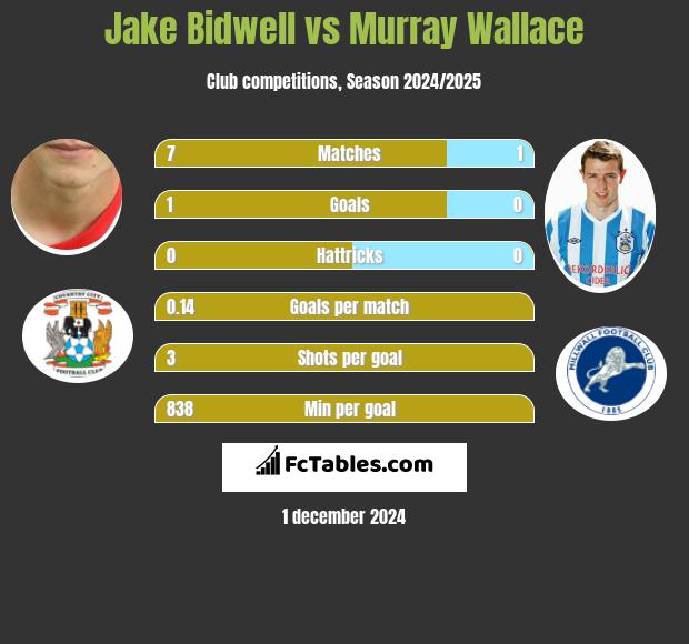 Jake Bidwell vs Murray Wallace h2h player stats