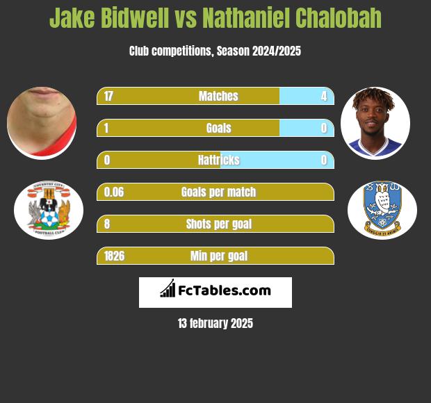 Jake Bidwell vs Nathaniel Chalobah h2h player stats