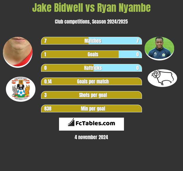 Jake Bidwell vs Ryan Nyambe h2h player stats