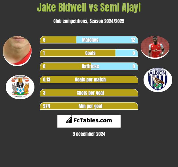 Jake Bidwell vs Semi Ajayi h2h player stats