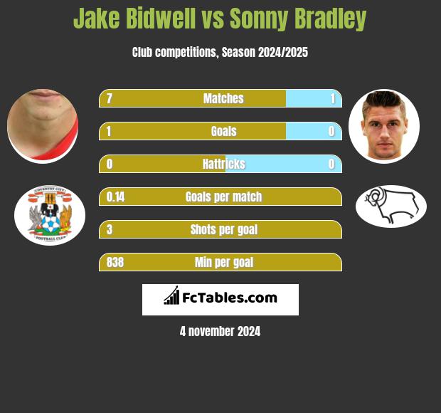 Jake Bidwell vs Sonny Bradley h2h player stats