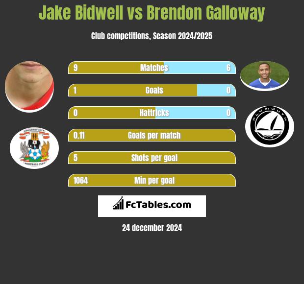 Jake Bidwell vs Brendon Galloway h2h player stats