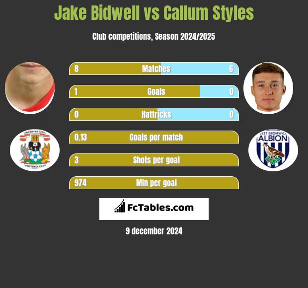 Jake Bidwell vs Callum Styles h2h player stats