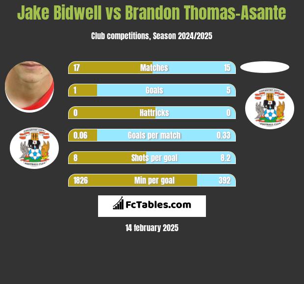 Jake Bidwell vs Brandon Thomas-Asante h2h player stats