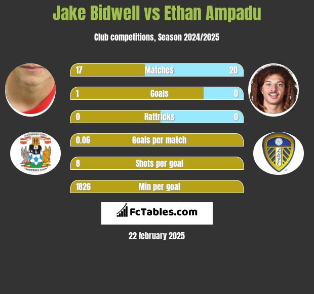 Jake Bidwell vs Ethan Ampadu h2h player stats