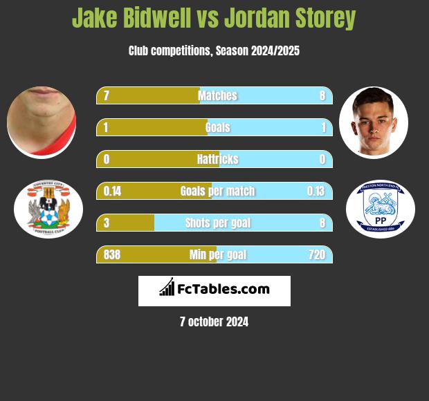 Jake Bidwell vs Jordan Storey h2h player stats