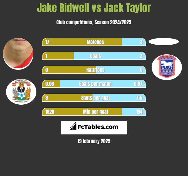 Jake Bidwell vs Jack Taylor h2h player stats