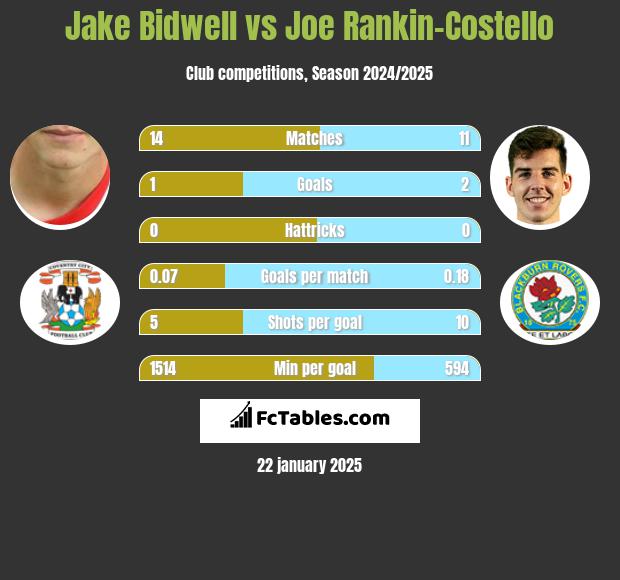 Jake Bidwell vs Joe Rankin-Costello h2h player stats