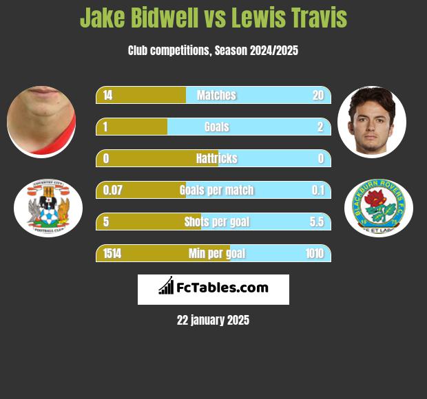 Jake Bidwell vs Lewis Travis h2h player stats