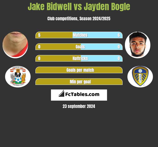 Jake Bidwell vs Jayden Bogle h2h player stats