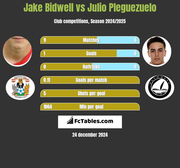 Jake Bidwell vs Julio Pleguezuelo h2h player stats