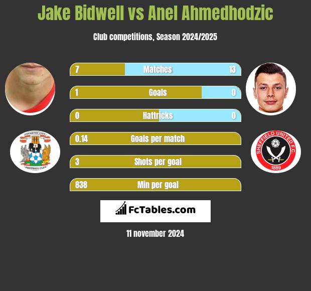 Jake Bidwell vs Anel Ahmedhodzic h2h player stats