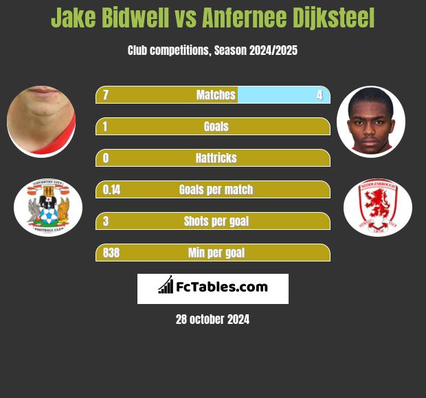 Jake Bidwell vs Anfernee Dijksteel h2h player stats