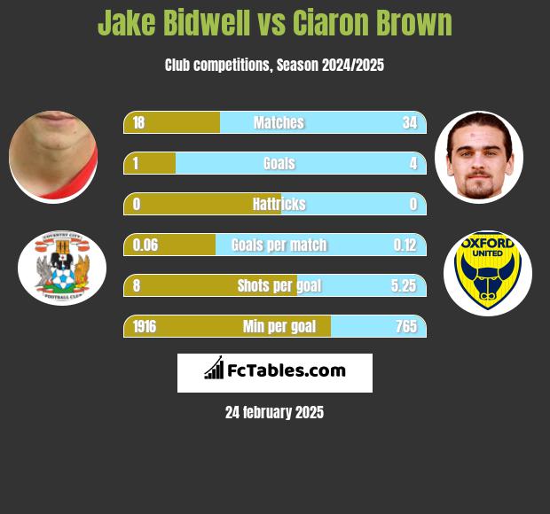 Jake Bidwell vs Ciaron Brown h2h player stats