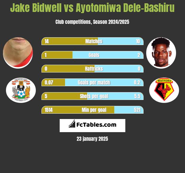 Jake Bidwell vs Ayotomiwa Dele-Bashiru h2h player stats