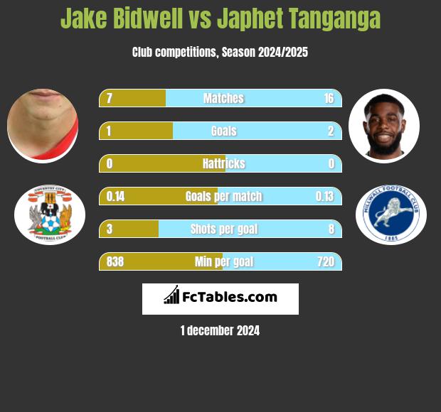 Jake Bidwell vs Japhet Tanganga h2h player stats