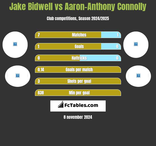 Jake Bidwell vs Aaron-Anthony Connolly h2h player stats