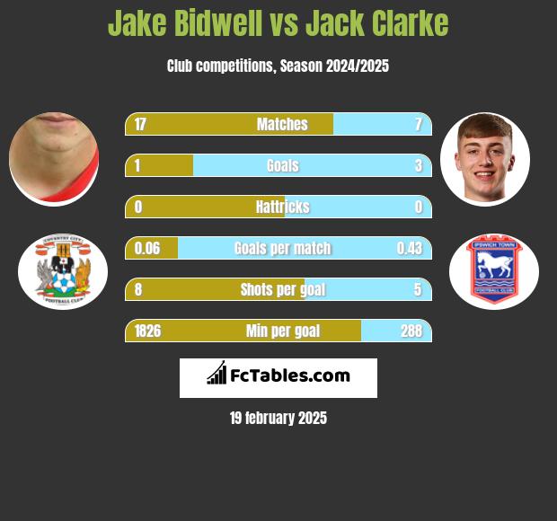 Jake Bidwell vs Jack Clarke h2h player stats