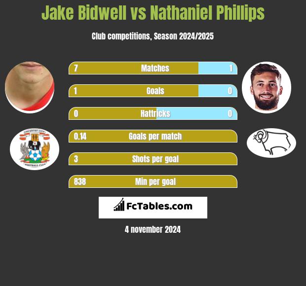 Jake Bidwell vs Nathaniel Phillips h2h player stats