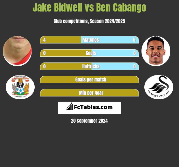 Jake Bidwell vs Ben Cabango h2h player stats