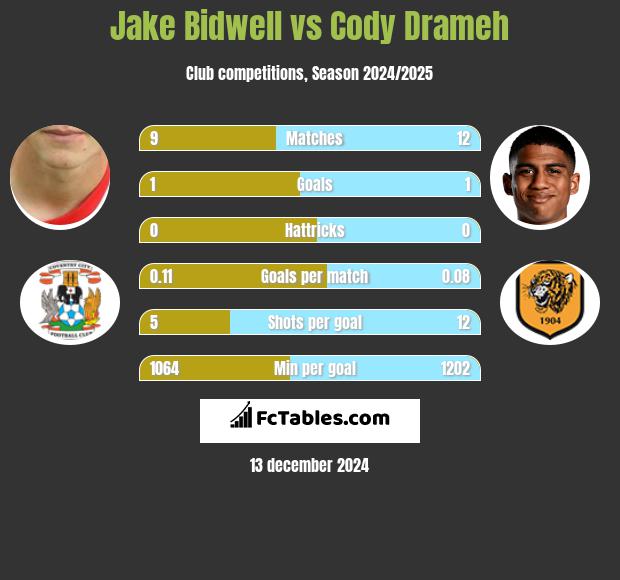 Jake Bidwell vs Cody Drameh h2h player stats