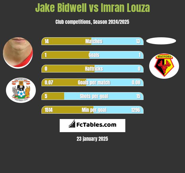 Jake Bidwell vs Imran Louza h2h player stats