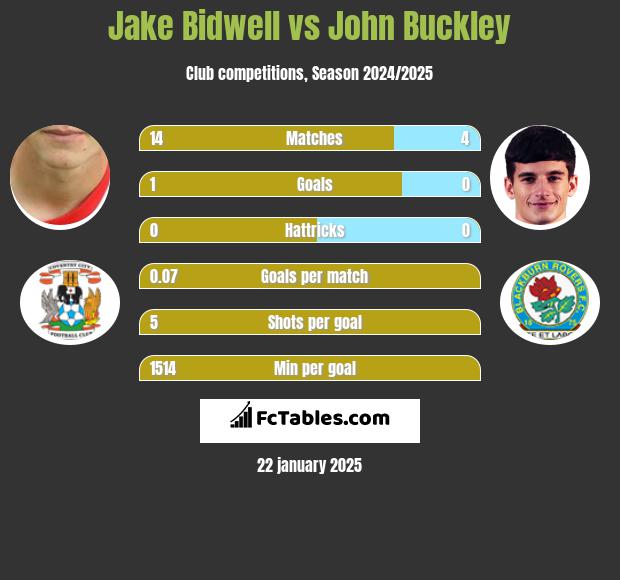 Jake Bidwell vs John Buckley h2h player stats