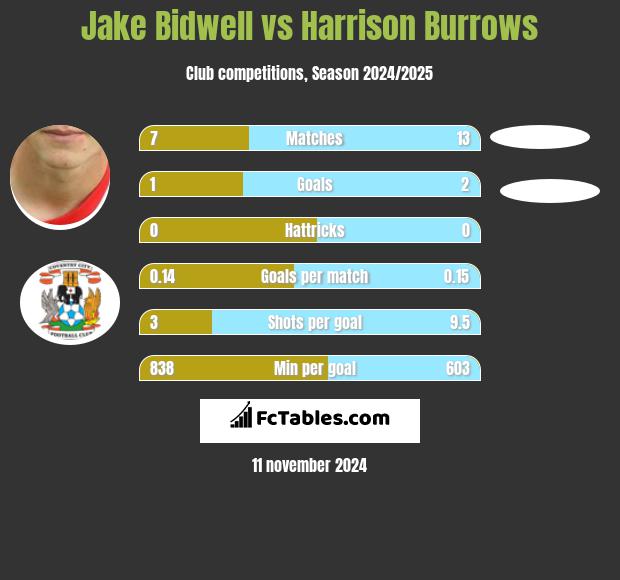 Jake Bidwell vs Harrison Burrows h2h player stats