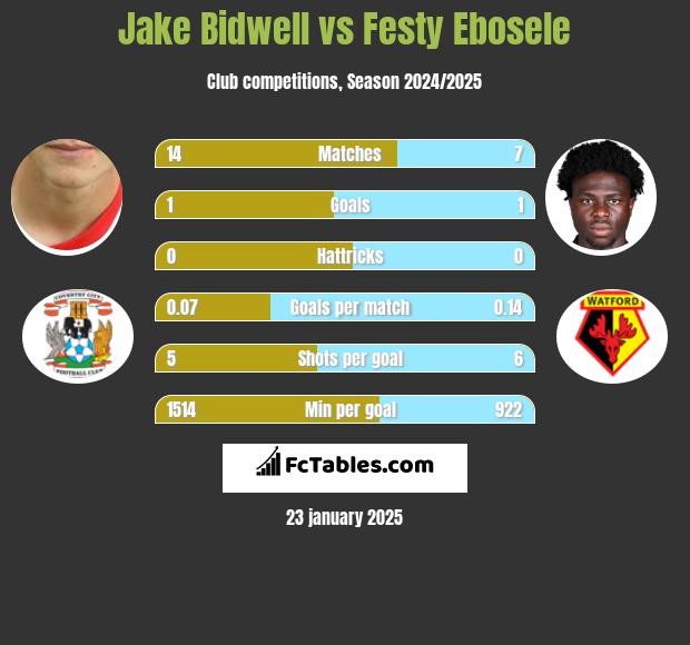 Jake Bidwell vs Festy Ebosele h2h player stats