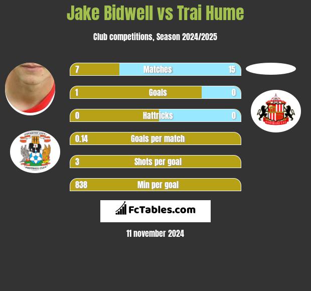 Jake Bidwell vs Trai Hume h2h player stats