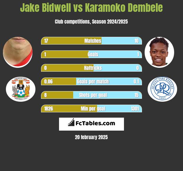 Jake Bidwell vs Karamoko Dembele h2h player stats