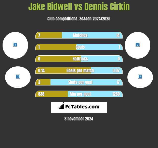 Jake Bidwell vs Dennis Cirkin h2h player stats