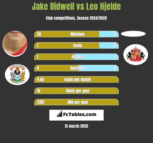 Jake Bidwell vs Leo Hjelde h2h player stats